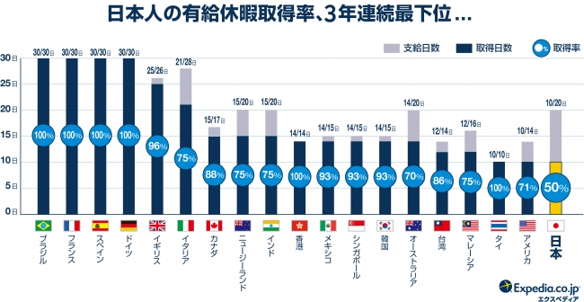 【世界19ヶ国　有給休暇・国際比較調査2018】 日本の有休取得率、有休取得日数、ともに世界最下位 「有給休暇の取得に罪悪感がある」と考える日本人は世界最多！ 「上司が有給休暇の取得に協力的」と考える日本人は世界最少！｜エクスペディア