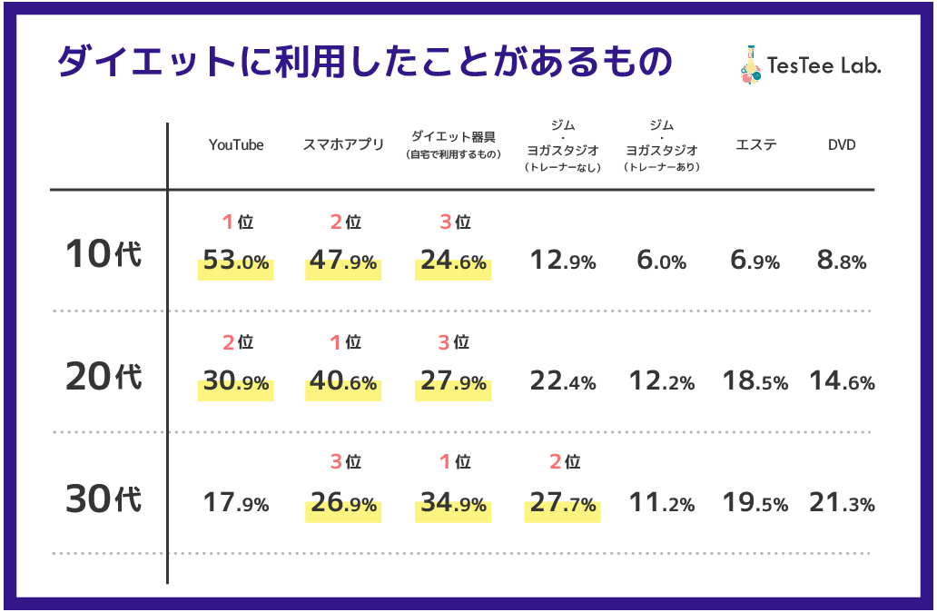 経験のあるダイエット方法 第1位は 食事制限 と判明 10代 30代女性1 506名対象 ダイエット に関する調査に投稿された画像no 6 スポーツまとめ スポラボ Spolabo