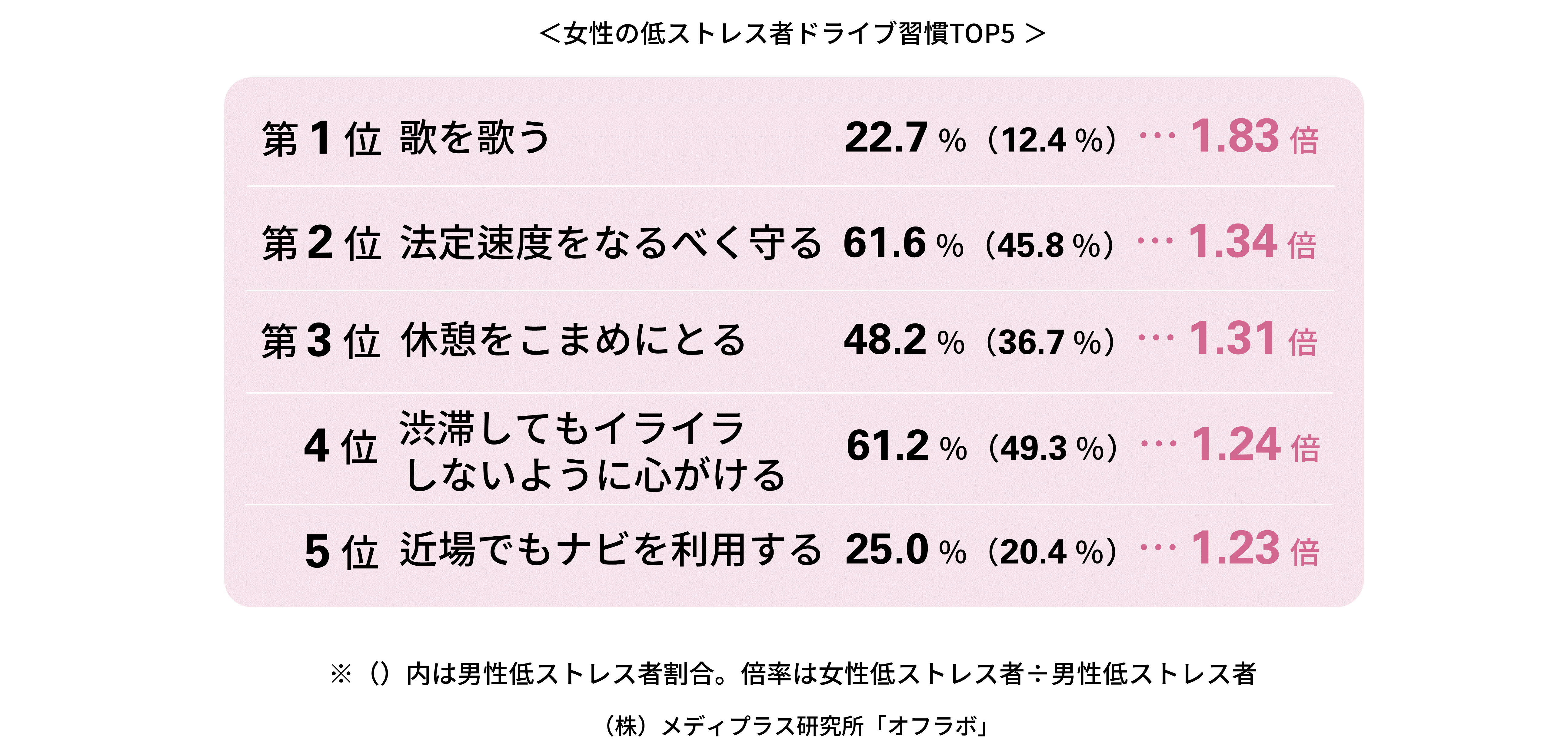 暑さ 渋滞etc イライラしがちな夏ドライブ 低ストレス者の習慣 男女比較top５ 低ストレスの男性は 自分で運転 女性は 歌って楽しくドライブ が1位に スポーツまとめ スポラボ Spolabo