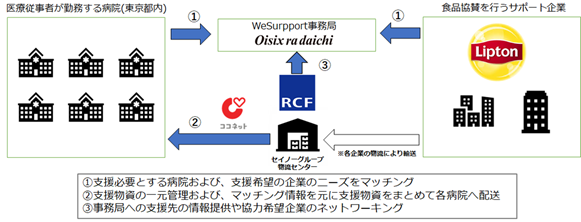 「WeSupport」取り組みイメージ図